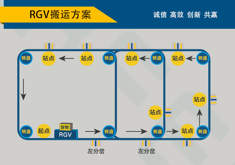 重型RGV车